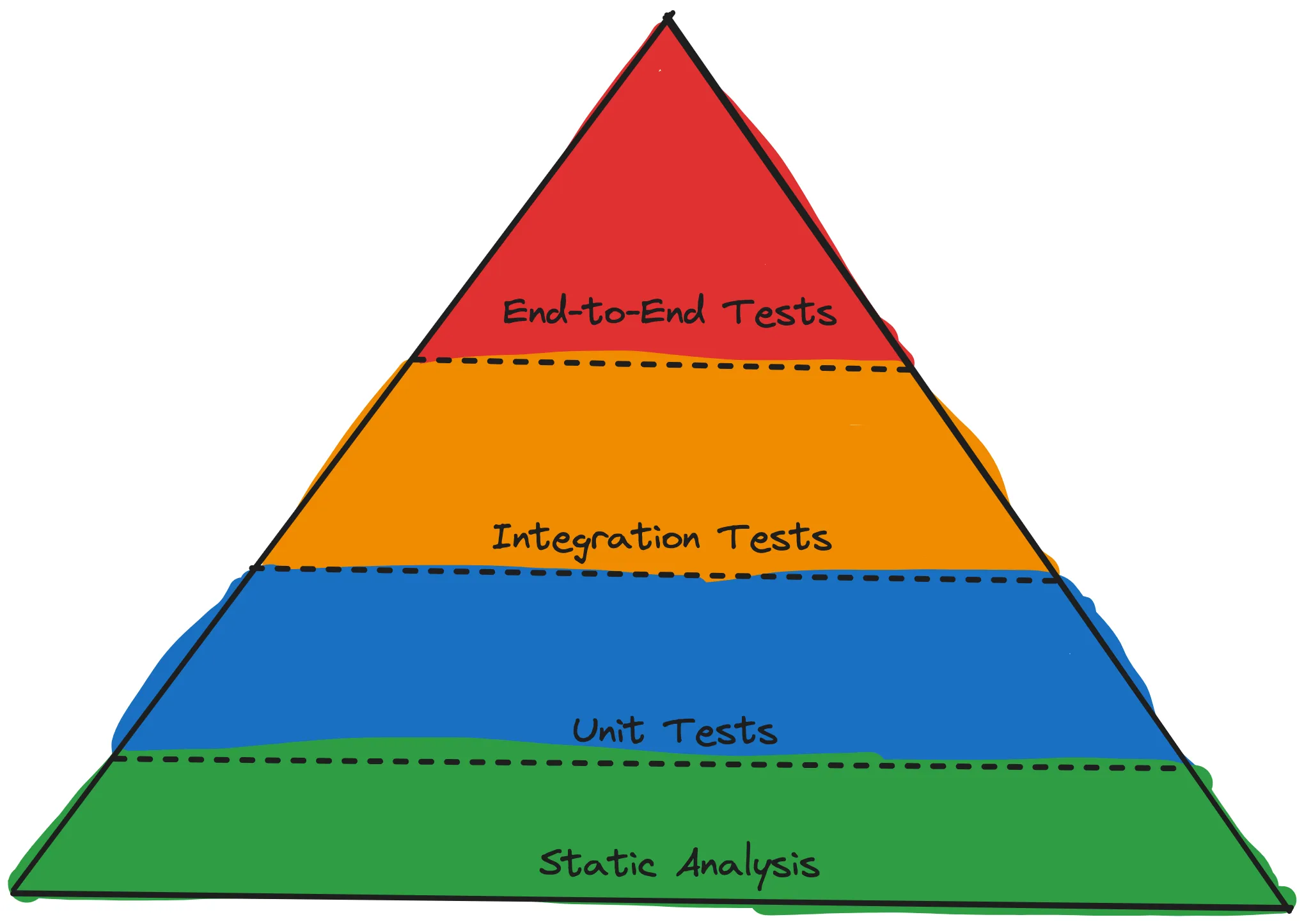 A crudely drawn Testing Pyramid